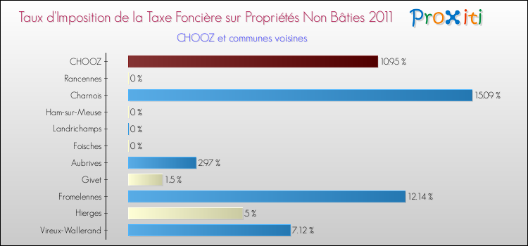 Taux d'imposition de la taxe foncière sur les immeubles et terrains non batis 2011 pour CHOOZ et les communes proches Comparaison des taux d'imposition de la taxe foncière sur les immeubles et terrains non batis 2011 pour CHOOZ et les communes voisines