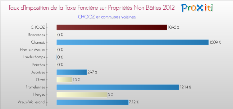 Taux d'imposition de la taxe foncière sur les immeubles et terrains non batis 2012 pour CHOOZ et les communes proches Comparaison des taux d'imposition de la taxe foncière sur les immeubles et terrains non batis 2012 pour CHOOZ et les communes voisines