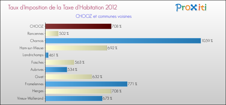 Taux d'imposition de la taxe d'habitation 2012 pour CHOOZ et les communes proches Comparaison des taux d'imposition de la taxe d'habitation 2012 pour CHOOZ et les communes voisines