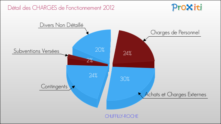 Décomposition des Charges de Fonctionnement 2012 de la commune de CHUFFILLY-ROCHE Charges de Fonctionnement 2012 pour la commune de CHUFFILLY-ROCHE