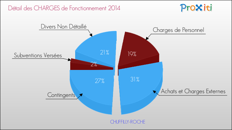 Décomposition des Charges de Fonctionnement 2014 de la commune de CHUFFILLY-ROCHE Charges de Fonctionnement 2014 pour la commune de CHUFFILLY-ROCHE
