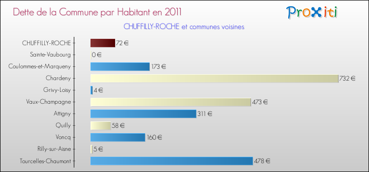 Dette par habitant de la commune en 2011 pour CHUFFILLY-ROCHE et les communes proches Comparaison de la dette par habitant de la commune en 2011 pour CHUFFILLY-ROCHE et les communes voisines