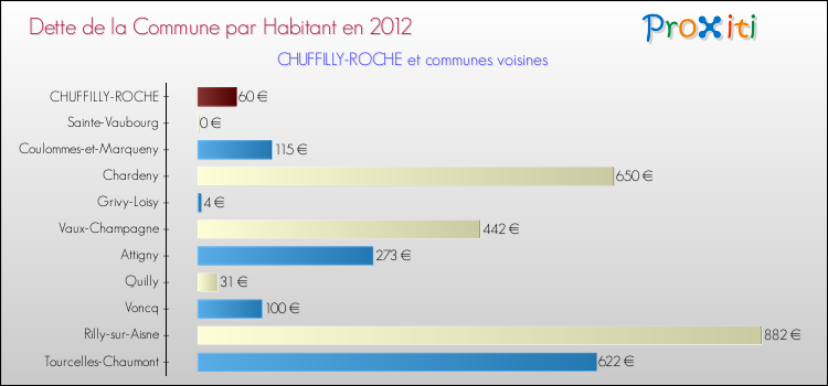 Dette par habitant de la commune en 2012 pour CHUFFILLY-ROCHE et les communes proches Comparaison de la dette par habitant de la commune en 2012 pour CHUFFILLY-ROCHE et les communes voisines