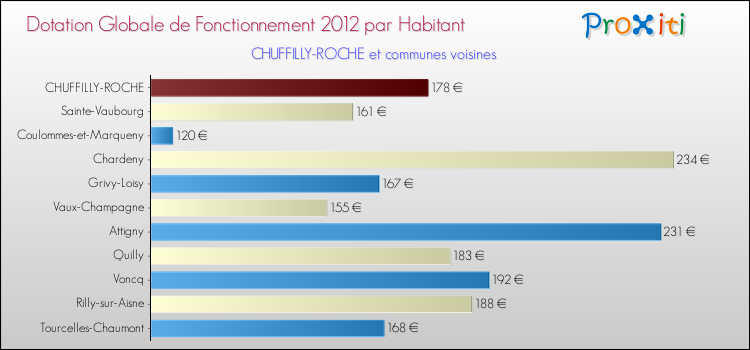 Montant des dotations globales de fonctionnement DGF par Habitant pour CHUFFILLY-ROCHE et les communes proches Comparaison des des dotations globales de fonctionnement DGF par habitant pour CHUFFILLY-ROCHE et les communes voisines