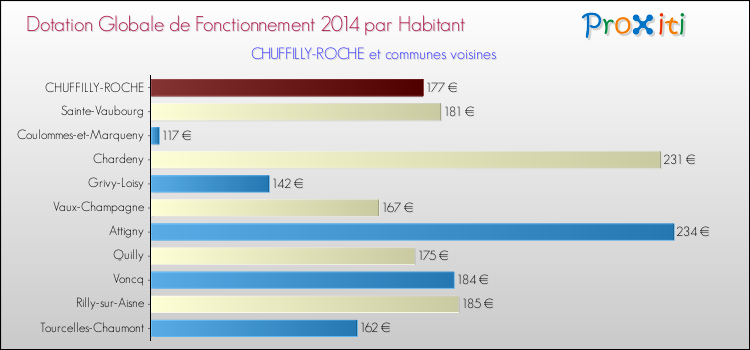 Montant des dotations globales de fonctionnement DGF par Habitant pour CHUFFILLY-ROCHE et les communes proches en 2014. Comparaison des des dotations globales de fonctionnement DGF par habitant pour CHUFFILLY-ROCHE et les communes voisines en 2014.
