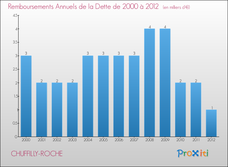 Evolution de l'annuité de la dette pour la commune de CHUFFILLY-ROCHE de 2000 à 2012 Annuités de la dette pour CHUFFILLY-ROCHE de 2000 à 2012