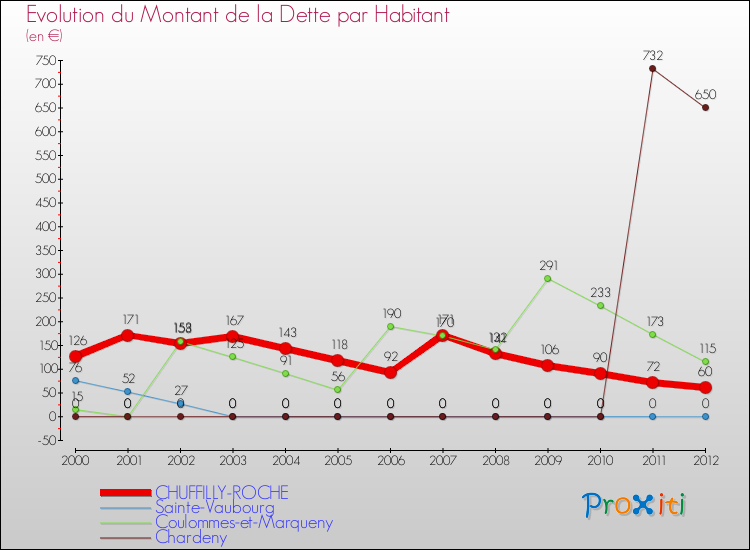 Evolution de la dette par habitant pour la commune de CHUFFILLY-ROCHE et les communes proches de 2000 à 2012 Comparaison de la dette par habitant pour CHUFFILLY-ROCHE et les communes voisines de 2000 à 2012