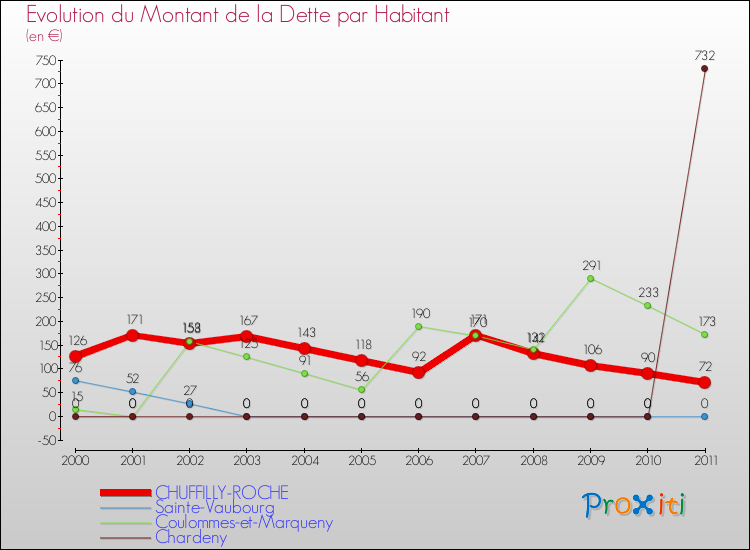 Evolution de la dette par habitant pour la commune de CHUFFILLY-ROCHE et les communes proches Comparaison de la dette par habitant pour CHUFFILLY-ROCHE et les communes voisines