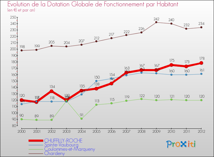 Evolution et montant de la dotation globale de fonctionnement par Habitant pour CHUFFILLY-ROCHE et les communes proches Comparaison des dotations globales de fonctionnement par habitant pour CHUFFILLY-ROCHE et les communes voisines