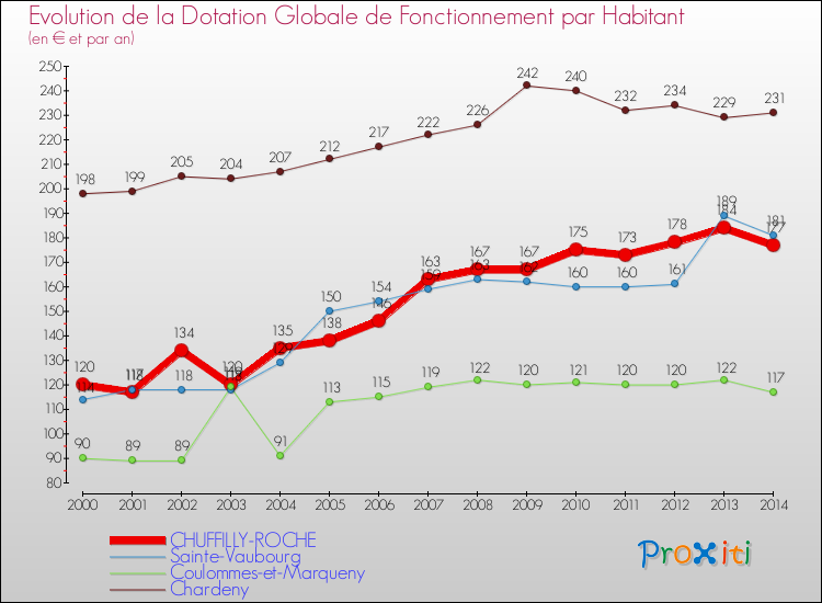 Evolution et montant de la dotation globale de fonctionnement par Habitant pour CHUFFILLY-ROCHE et les communes proches de 2000 à 2014. Comparaison des dotations globales de fonctionnement par habitant pour CHUFFILLY-ROCHE et les communes voisines de 2000 à 2014.