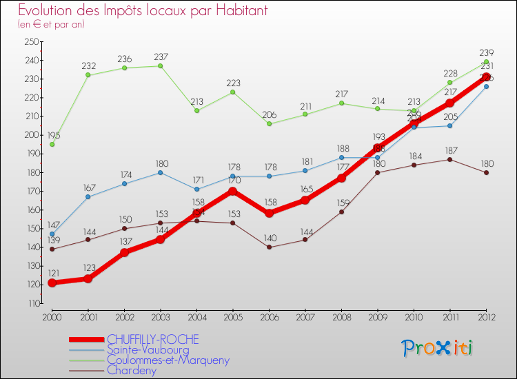 Evolution et montant des impôts locaux par Habitant pour CHUFFILLY-ROCHE et les communes proches Comparaison des impôts locaux par habitant pour CHUFFILLY-ROCHE et les communes voisines