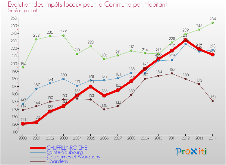 Evolution et montant des impôts locaux par Habitant pour CHUFFILLY-ROCHE et les communes proches de 2000 à 2014 Comparaison des impôts locaux par habitant pour CHUFFILLY-ROCHE et les communes voisines de 2000 à 2014
