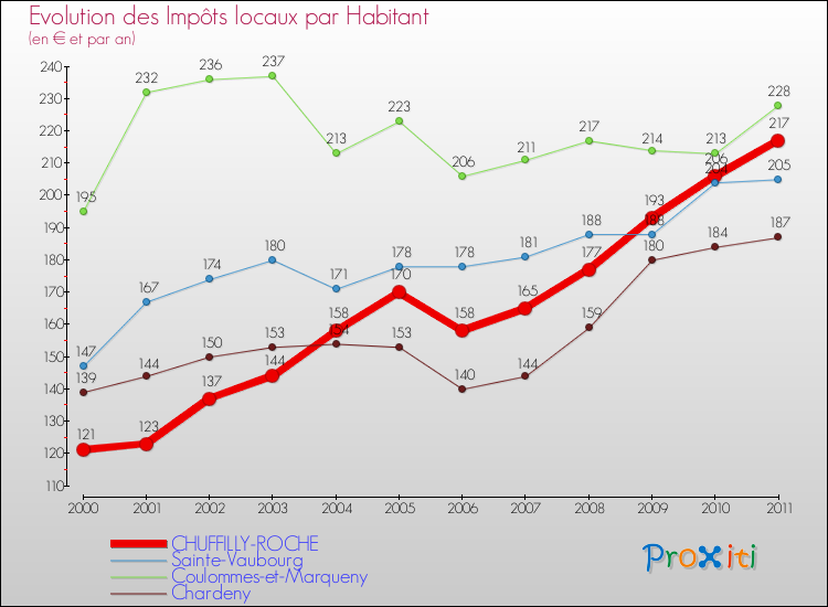 Evolution et montant des impôts locaux par Habitant pour CHUFFILLY-ROCHE et les communes proches Comparaison des impôts locaux par habitant pour CHUFFILLY-ROCHE et les communes voisines