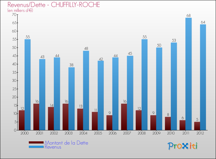 Evolution comparée de la dette et des revenus pour la commune de CHUFFILLY-ROCHE de 2000 à 2012 Comparaison de la dette et des revenus pour CHUFFILLY-ROCHE de 2000 à 2012