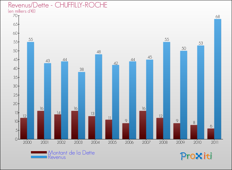 Evolution comparée de la dette et des revenus pour la commune de CHUFFILLY-ROCHE de 2000 à 2011 Comparaison de la dette et des revenus pour CHUFFILLY-ROCHE de 2000 à 2011