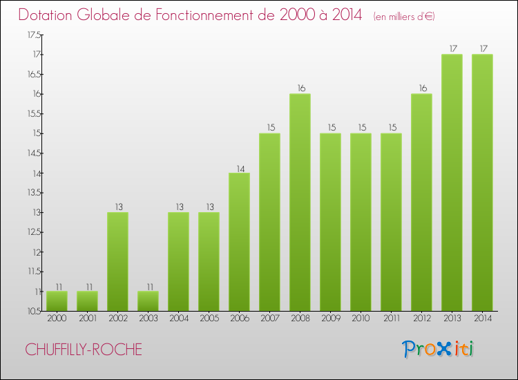 Evolution du montant de la Dotation Globale de Fonctionnement pour la commune de CHUFFILLY-ROCHE de 2000 à 2014 Evolution du montant de la Dotation Globale de Fonctionnement pour CHUFFILLY-ROCHE de 2000 à 2014