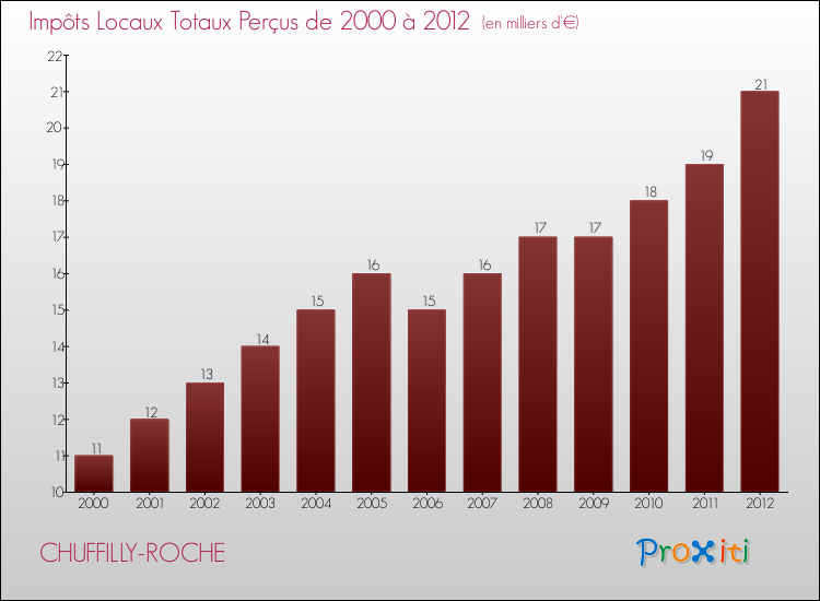 Evolution des Impôts Locaux pour la commune de CHUFFILLY-ROCHE de 2000 à 2012 Evolution des Impôts Locaux pour CHUFFILLY-ROCHE de 2000 à 2012