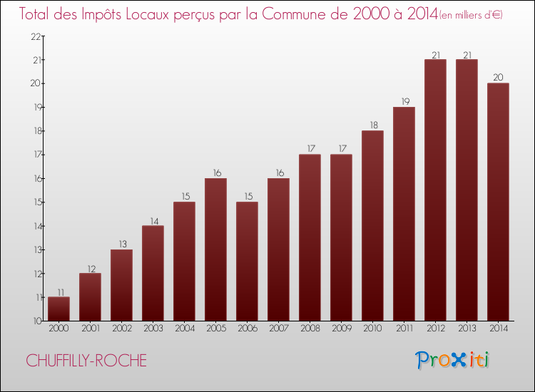 Evolution des Impôts Locaux pour la commune de CHUFFILLY-ROCHE de 2000 à 2014 Evolution des Impôts Locaux pour CHUFFILLY-ROCHE de 2000 à 2014