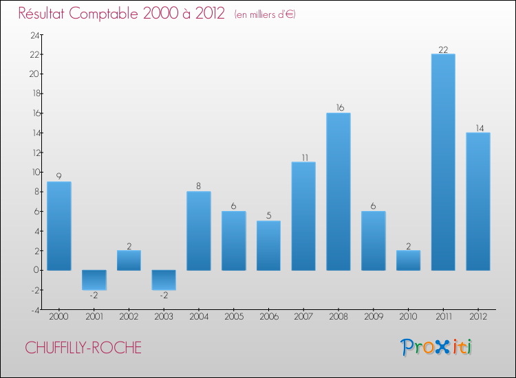 Evolution du résultat comptable pour la commune de CHUFFILLY-ROCHE de 2000 à 2012 Evolution du résultat comptable pour CHUFFILLY-ROCHE de 2000 à 2012