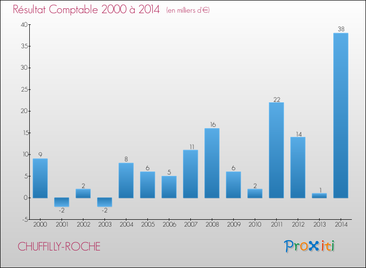 Evolution du résultat comptable pour la commune de CHUFFILLY-ROCHE de 2000 à 2014 Evolution du résultat comptable pour CHUFFILLY-ROCHE de 2000 à 2014