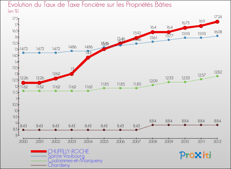 Evolution du taux de la taxe foncière sur le bati pour CHUFFILLY-ROCHE et les communes proches de 2000 à 2012 Comparaison des taux de taxe foncière sur le bati pour CHUFFILLY-ROCHE et les communes voisines de 2000 à 2012