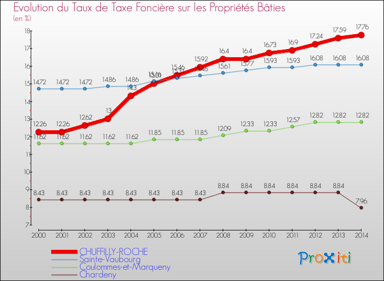Evolution du taux de la taxe foncière sur le bati pour CHUFFILLY-ROCHE et les communes proches de 2000 à 2014 Comparaison des taux de taxe foncière sur le bati pour CHUFFILLY-ROCHE et les communes voisines de 2000 à 2014