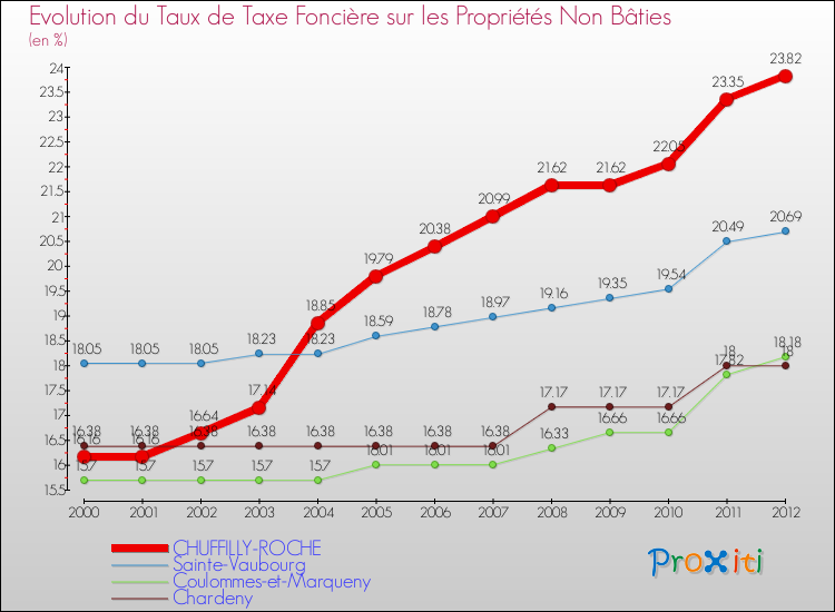 Evolution du taux de la taxe foncière sur les immeubles et terrains non batis pour CHUFFILLY-ROCHE et les communes proches de 2000 à 2012 Comparaison des taux de la taxe foncière sur les immeubles et terrains non batis pour CHUFFILLY-ROCHE et les communes voisines de 2000 à 2012