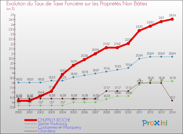Evolution du taux de la taxe foncière sur les immeubles et terrains non batis pour CHUFFILLY-ROCHE et les communes proches de 2000 à 2014 Comparaison des taux de la taxe foncière sur les immeubles et terrains non batis pour CHUFFILLY-ROCHE et les communes voisines de 2000 à 2014