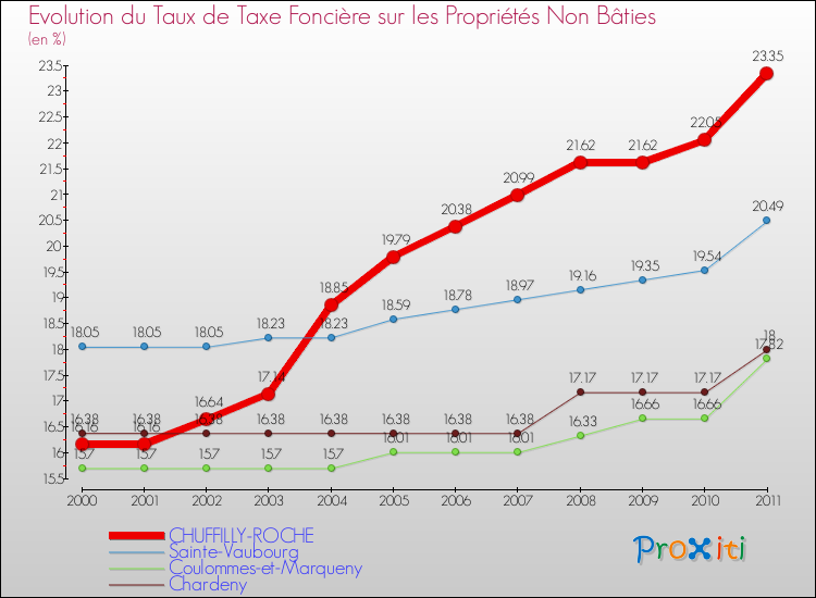 Evolution du taux de la taxe foncière sur les immeubles et terrains non batis pour CHUFFILLY-ROCHE et les communes proches Comparaison des taux de la taxe foncière sur les immeubles et terrains non batis pour CHUFFILLY-ROCHE et les communes voisines