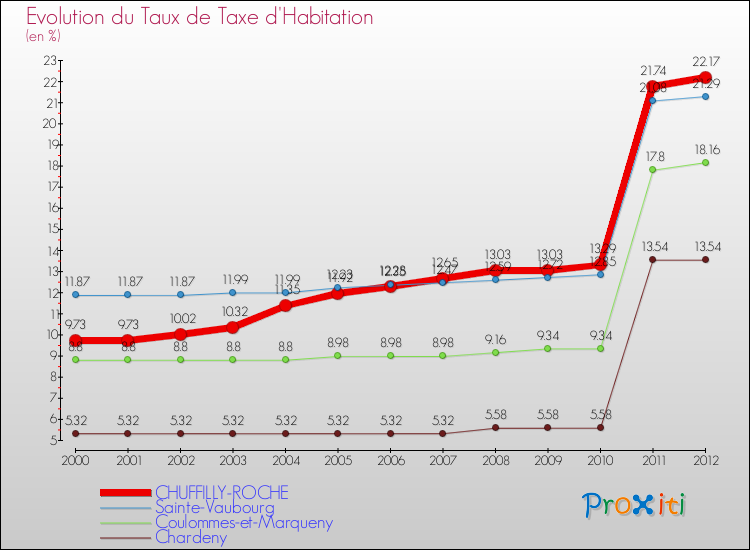 Evolution du taux de la taxe d'habitation pour CHUFFILLY-ROCHE et les communes proches Comparaison des taux de la taxe d'habitation pour CHUFFILLY-ROCHE et les communes voisines