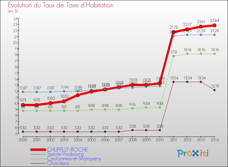 Evolution du taux de la taxe d'habitation pour CHUFFILLY-ROCHE et les communes proches de 2000 à 2014 Comparaison des taux de la taxe d'habitation pour CHUFFILLY-ROCHE et les communes voisines de 2000 à 2014
