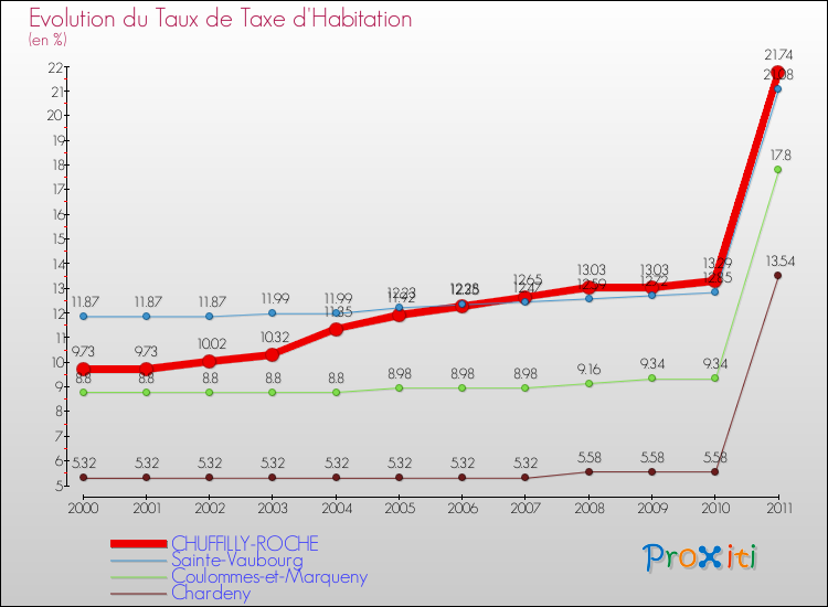Evolution du taux de la taxe d'habitation pour CHUFFILLY-ROCHE et les communes proches Comparaison des taux de la taxe d'habitation pour CHUFFILLY-ROCHE et les communes voisines