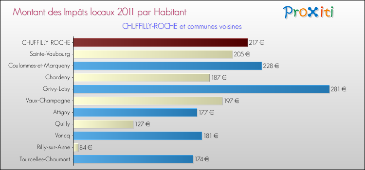 Montant des impôts locaux par Habitant pour CHUFFILLY-ROCHE et les communes proches Comparaison des impôts locaux par habitant pour CHUFFILLY-ROCHE et les communes voisines