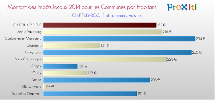 Montant des impôts locaux par Habitant pour CHUFFILLY-ROCHE et les communes proches en 2014 Comparaison des impôts locaux par habitant pour CHUFFILLY-ROCHE et les communes voisines en 2014