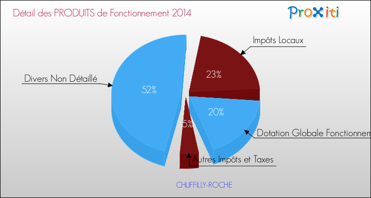 Décomposition du Budget de Fonctionnement 2014 de la commune de CHUFFILLY-ROCHE Budget de Fonctionnement 2014 pour la commune de CHUFFILLY-ROCHE