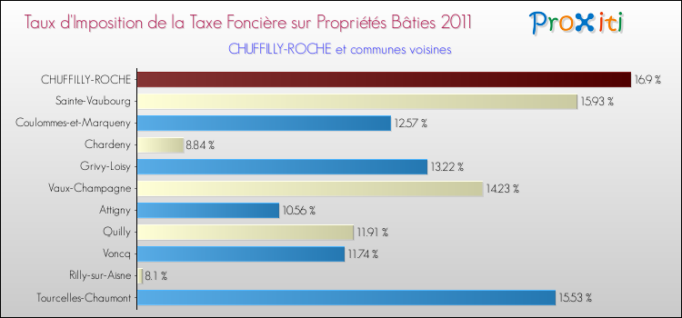 Taux d'imposition de la taxe foncière sur le bati 2011 pour CHUFFILLY-ROCHE et les communes proches Comparaison des taux d'imposition de la taxe foncière sur le bati 2011 pour CHUFFILLY-ROCHE et les communes voisines