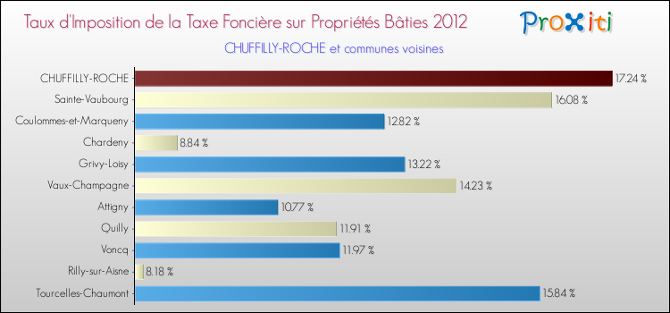 Taux d'imposition de la taxe foncière sur le bati 2012 pour CHUFFILLY-ROCHE et les communes proches Comparaison des taux d'imposition de la taxe foncière sur le bati 2012 pour CHUFFILLY-ROCHE et les communes voisines