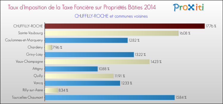 Taux d'imposition de la taxe foncière sur le bati 2014 pour CHUFFILLY-ROCHE et les communes proches Comparaison des taux d'imposition de la taxe foncière sur le bati 2014 pour CHUFFILLY-ROCHE et les communes voisines