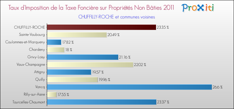 Taux d'imposition de la taxe foncière sur les immeubles et terrains non batis 2011 pour CHUFFILLY-ROCHE et les communes proches Comparaison des taux d'imposition de la taxe foncière sur les immeubles et terrains non batis 2011 pour CHUFFILLY-ROCHE et les communes voisines