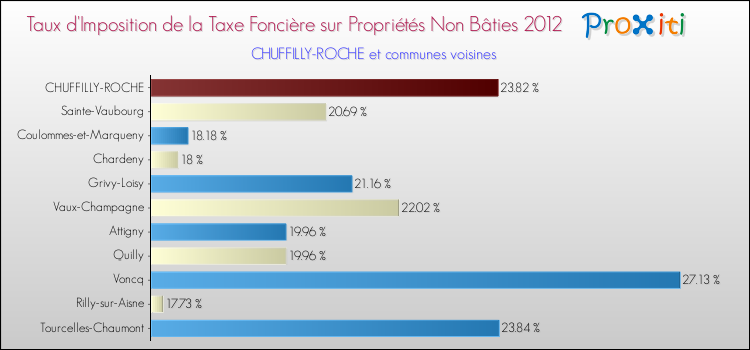 Taux d'imposition de la taxe foncière sur les immeubles et terrains non batis 2012 pour CHUFFILLY-ROCHE et les communes proches Comparaison des taux d'imposition de la taxe foncière sur les immeubles et terrains non batis 2012 pour CHUFFILLY-ROCHE et les communes voisines