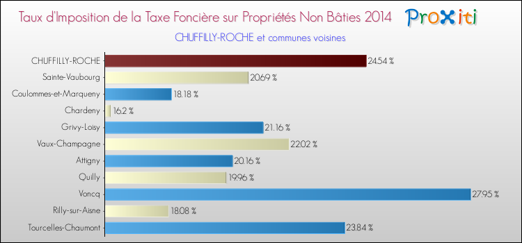Taux d'imposition de la taxe foncière sur les immeubles et terrains non batis 2014 pour CHUFFILLY-ROCHE et les communes proches Comparaison des taux d'imposition de la taxe foncière sur les immeubles et terrains non batis 2014 pour CHUFFILLY-ROCHE et les communes voisines