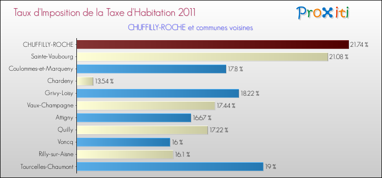 Taux d'imposition de la taxe d'habitation 2011 pour CHUFFILLY-ROCHE et les communes proches Comparaison des taux d'imposition de la taxe d'habitation 2011 pour CHUFFILLY-ROCHE et les communes voisines