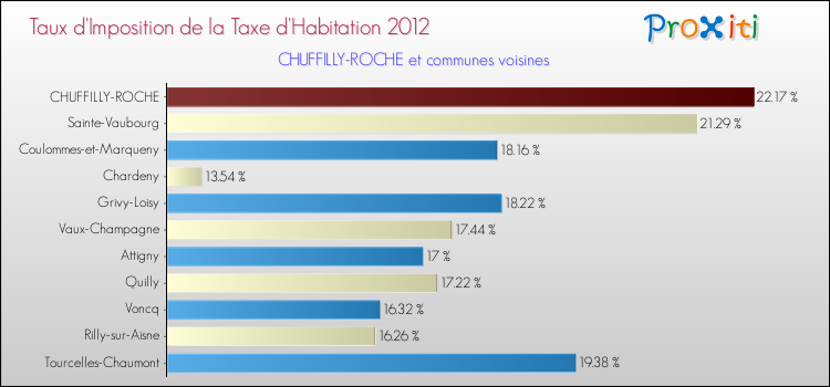 Taux d'imposition de la taxe d'habitation 2012 pour CHUFFILLY-ROCHE et les communes proches Comparaison des taux d'imposition de la taxe d'habitation 2012 pour CHUFFILLY-ROCHE et les communes voisines