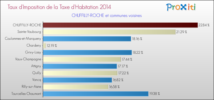 Taux d'imposition de la taxe d'habitation 2014 pour CHUFFILLY-ROCHE et les communes proches Comparaison des taux d'imposition de la taxe d'habitation 2014 pour CHUFFILLY-ROCHE et les communes voisines