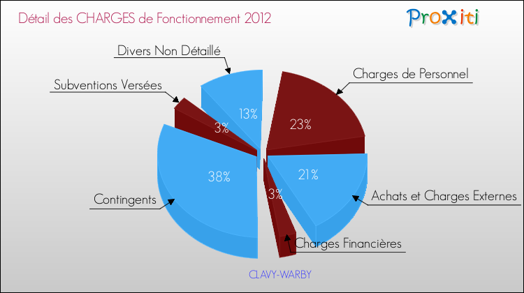 Décomposition des Charges de Fonctionnement 2012 de la commune de CLAVY-WARBY Charges de Fonctionnement 2012 pour la commune de CLAVY-WARBY