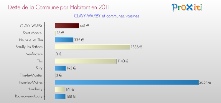 Dette par habitant de la commune en 2011 pour CLAVY-WARBY et les communes proches Comparaison de la dette par habitant de la commune en 2011 pour CLAVY-WARBY et les communes voisines