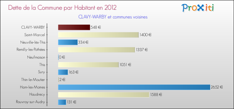 Dette par habitant de la commune en 2012 pour CLAVY-WARBY et les communes proches Comparaison de la dette par habitant de la commune en 2012 pour CLAVY-WARBY et les communes voisines