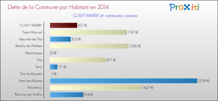 Dette par habitant de la commune en 2014 pour CLAVY-WARBY et les communes proches Comparaison de la dette par habitant de la commune en 2014 pour CLAVY-WARBY et les communes voisines