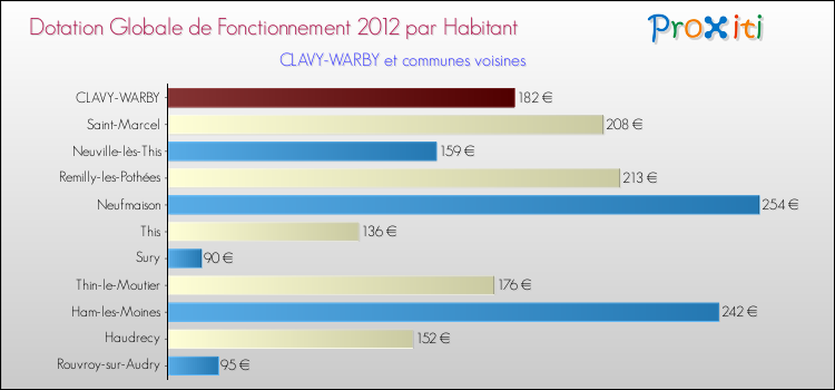 Montant des dotations globales de fonctionnement DGF par Habitant pour CLAVY-WARBY et les communes proches Comparaison des des dotations globales de fonctionnement DGF par habitant pour CLAVY-WARBY et les communes voisines