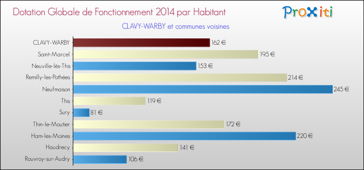 Montant des dotations globales de fonctionnement DGF par Habitant pour CLAVY-WARBY et les communes proches en 2014. Comparaison des des dotations globales de fonctionnement DGF par habitant pour CLAVY-WARBY et les communes voisines en 2014.